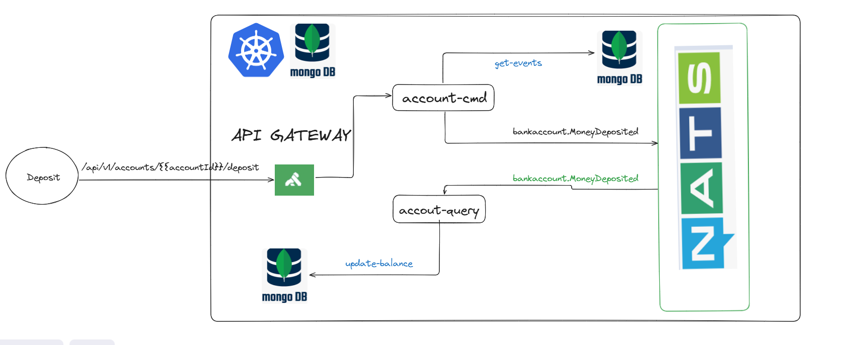 Event Sourcing Project