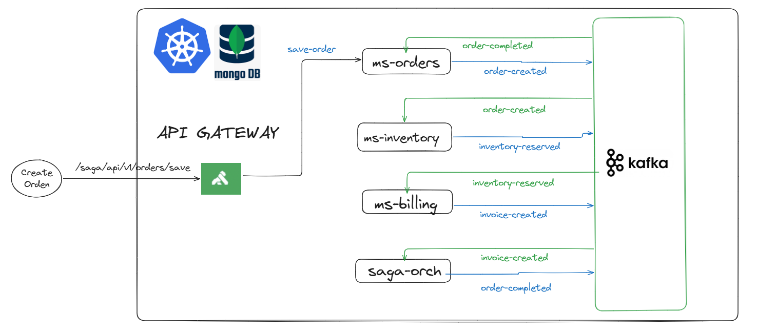 Saga Pattern Project